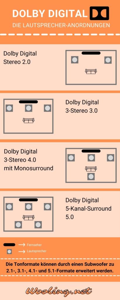 Dolby Digital Infografik