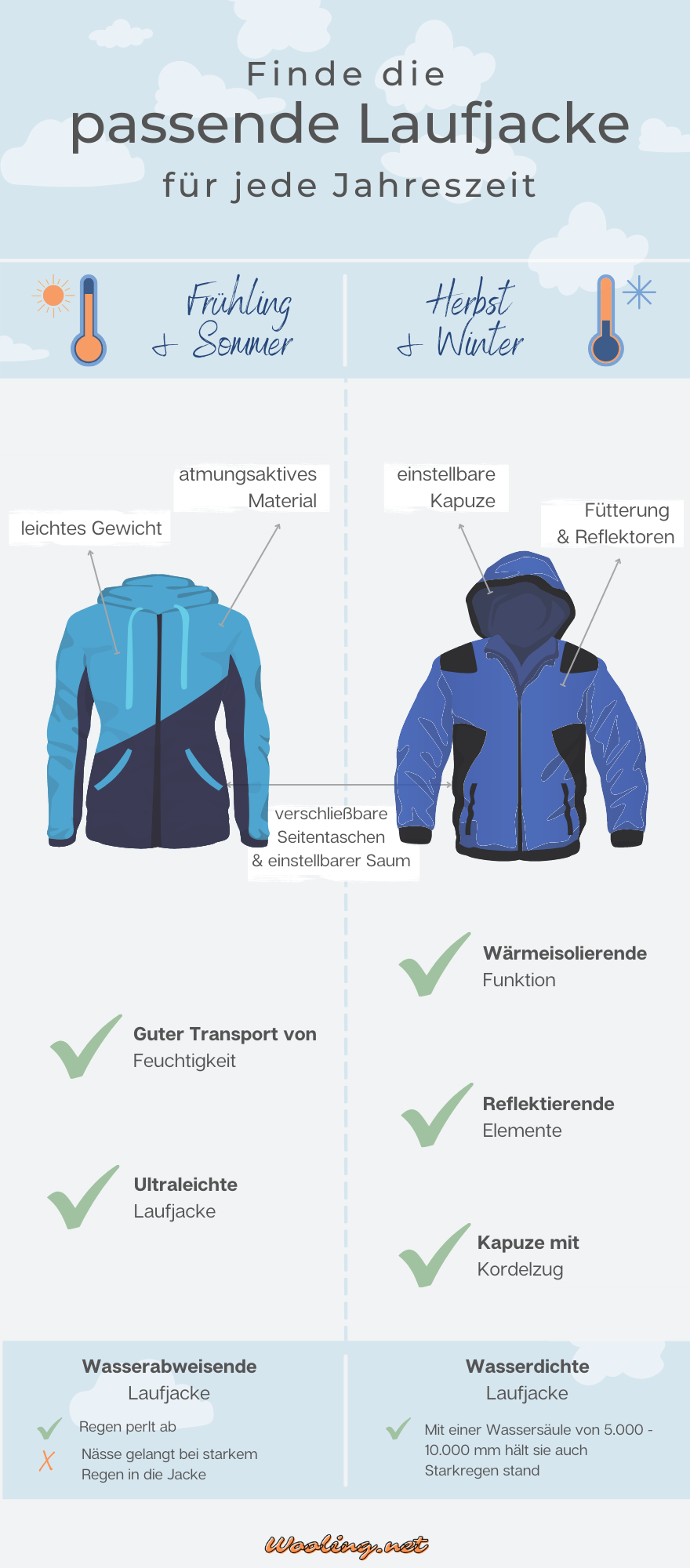 Laufjacke für alle Jahreszeiten Infografik